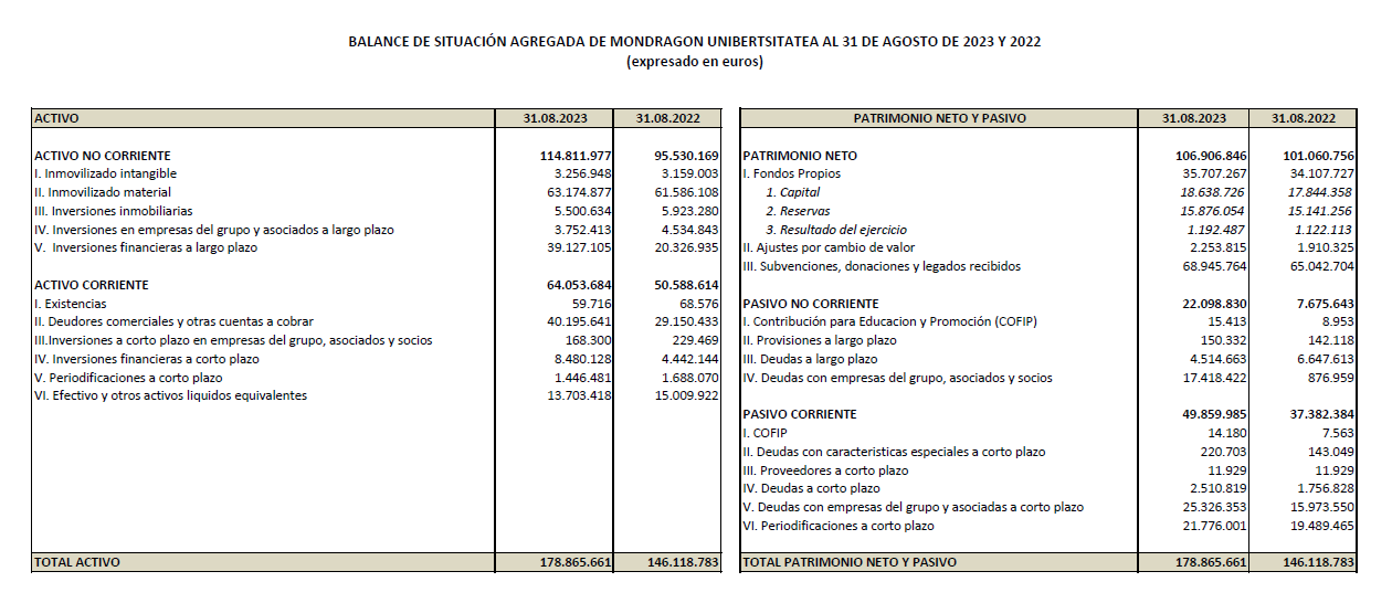 Balance de situación agregado