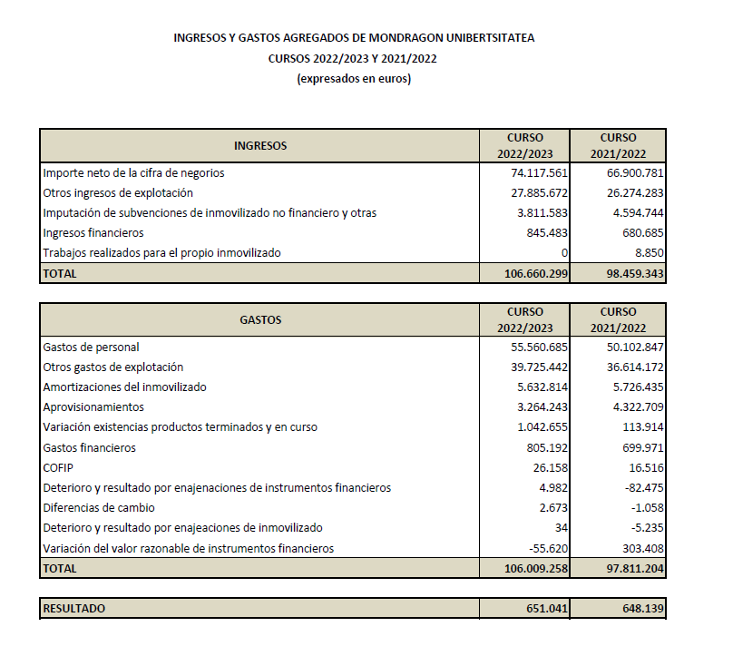 Gastos e ingresos agregados