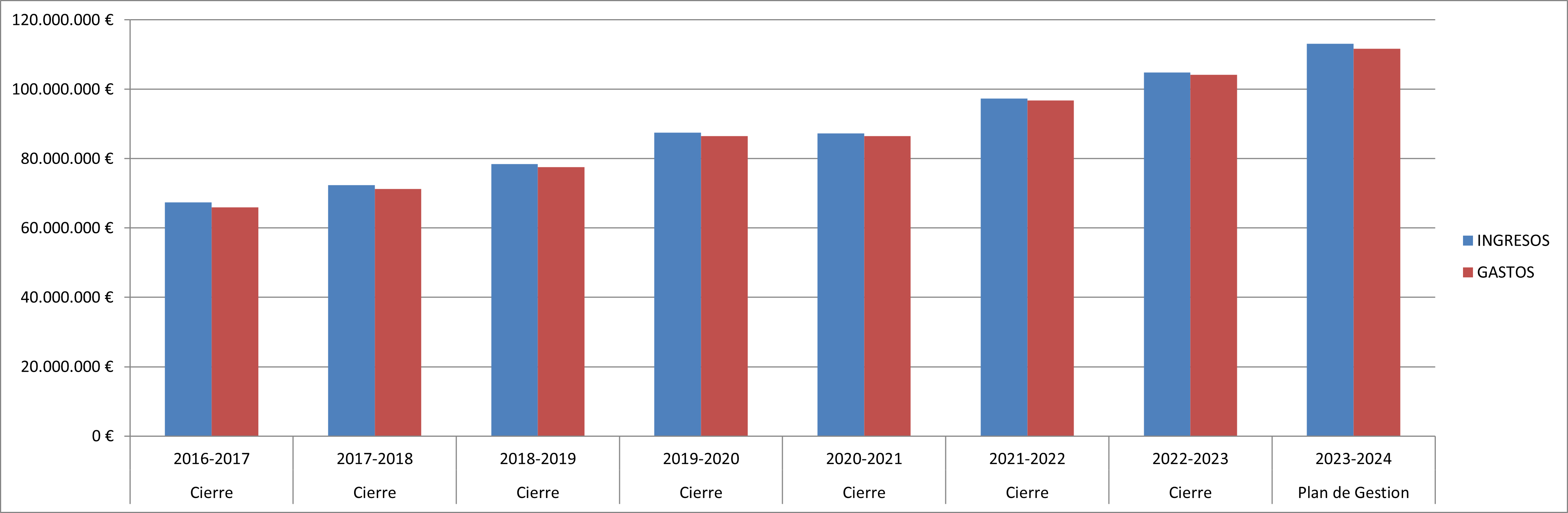 Gráfico evolución ingresos y gastos