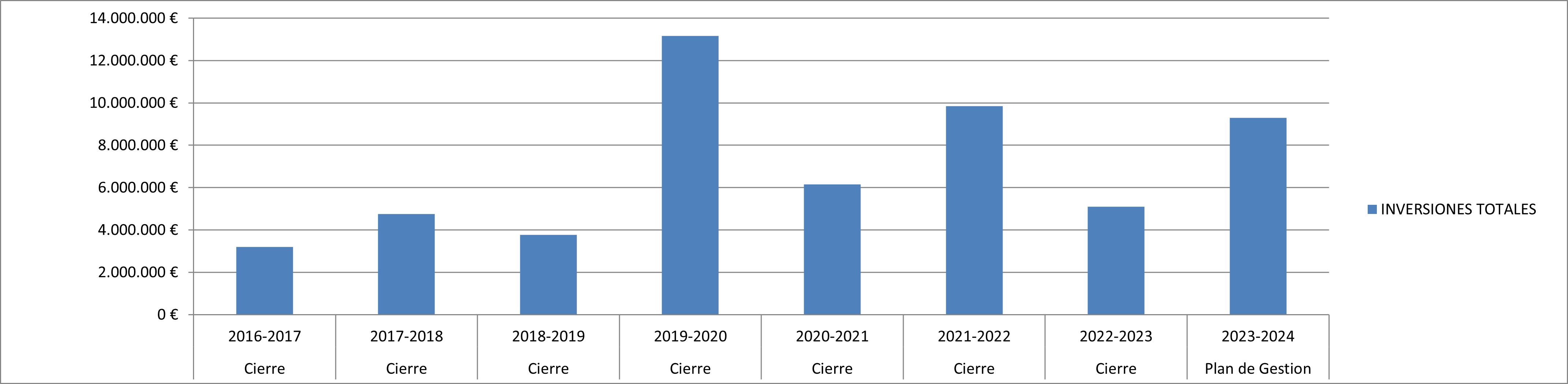 Gráfico evolución inversiones